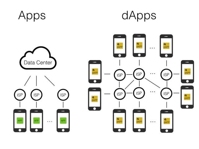 Dapps - децентрализованные приложения